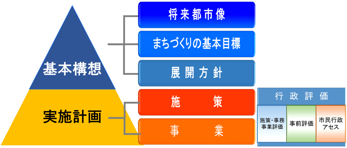 第7期総合計画と行政評価システムの連動のイメージ図