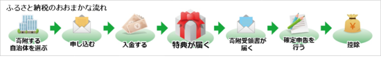ふるさと納税流れ