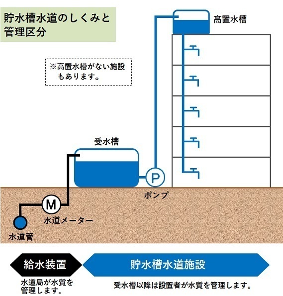 貯水槽水道のしくみと管理区分の説明図
