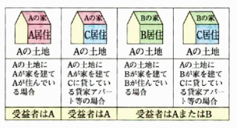 受益者の説明図