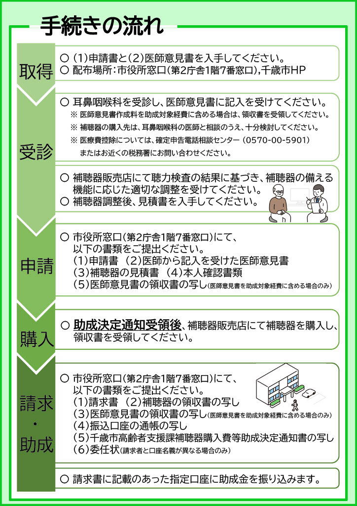 千歳市高齢者補聴器購入費等助成事業に関するパンフレットの裏面です。申請手続きの詳細を記載しています。