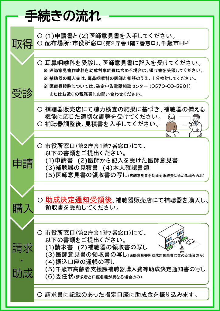 千歳市高齢者補聴器購入費等助成事業に関するパンフレットの裏面です。申請手続きの詳細を記載しています。