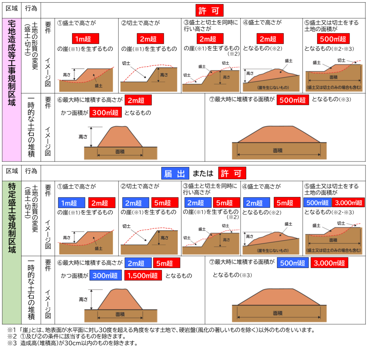 区域、行為、許可に関する説明図