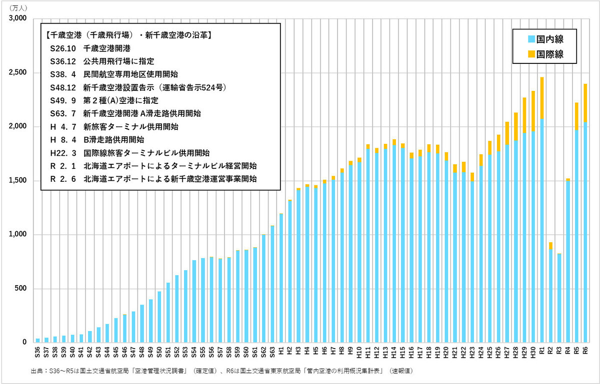 新千歳空港旅客数の推移棒グラフ