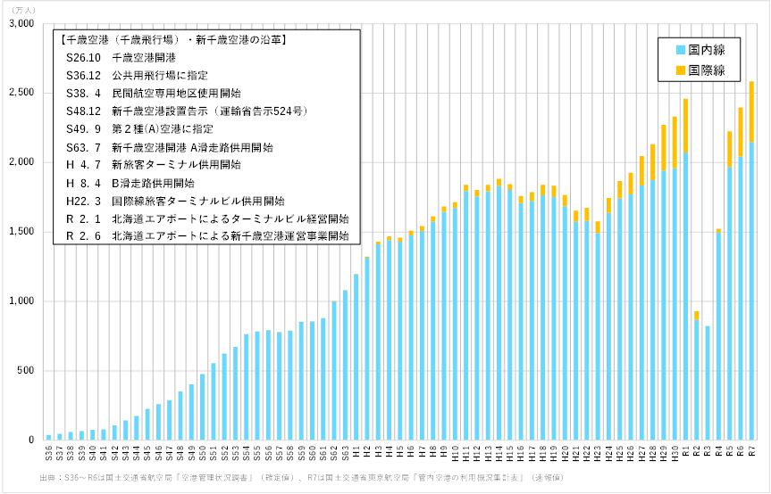 新千歳空港旅客数の推移棒グラフ