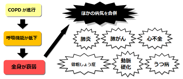 COPDの合併症