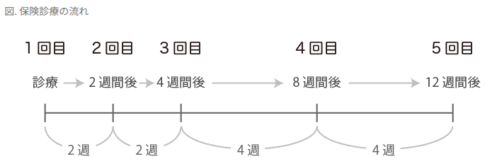 保険診療の流れ