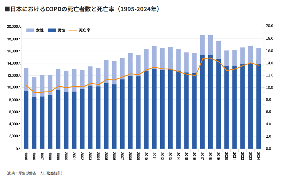 日本におけるCOPDの死亡者数と死亡率