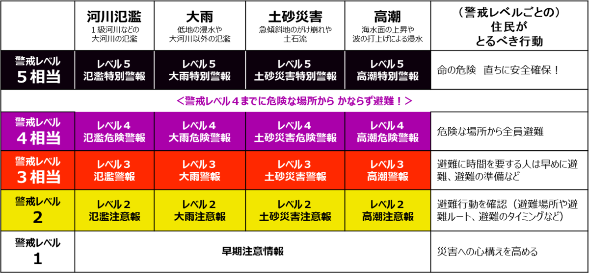 新たな防災気象情報の一覧表の図を示しています
