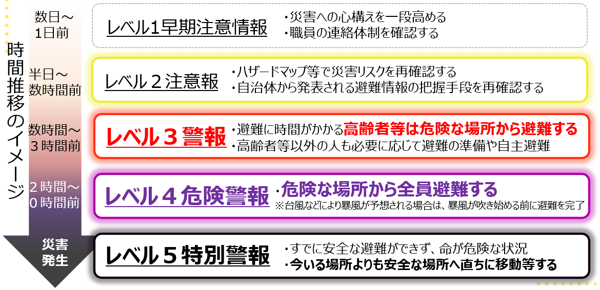 避難のタイミングとレベルの時間推移を示した表