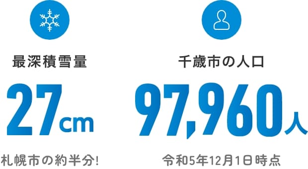 最深積雪量27センチメートル