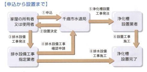 合併処理浄化槽設置手続きの流れ