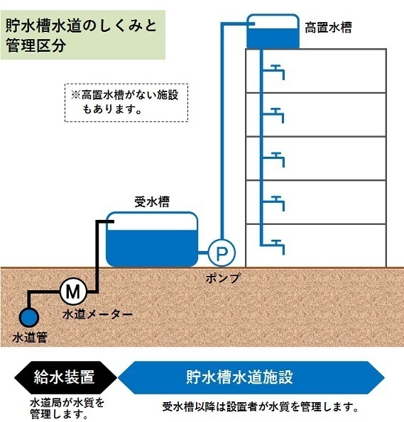貯水槽水道のしくみと管理区分