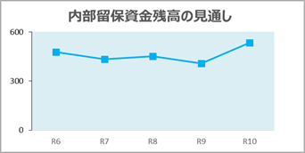 内部留保資金の見通し(R6-R10)R4.8時点 45×90.png