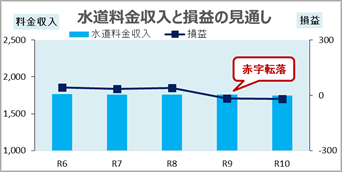 水道料金収入と損益の見通し(R6-R10)R3.8時点 45×90 修正1.png