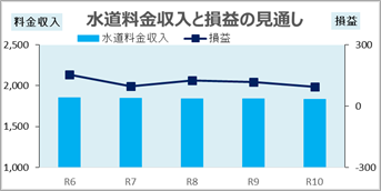 水道料金収入と損益の見通し(R6-R10)R4.8時点 45×90.png