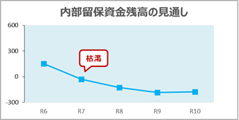 内部留保資金の見通し(R6-R10)R3.8時点 45×90.png