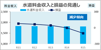 水道料金収入と損益の見通し(R11-R15)R4.8時点 45×90.png