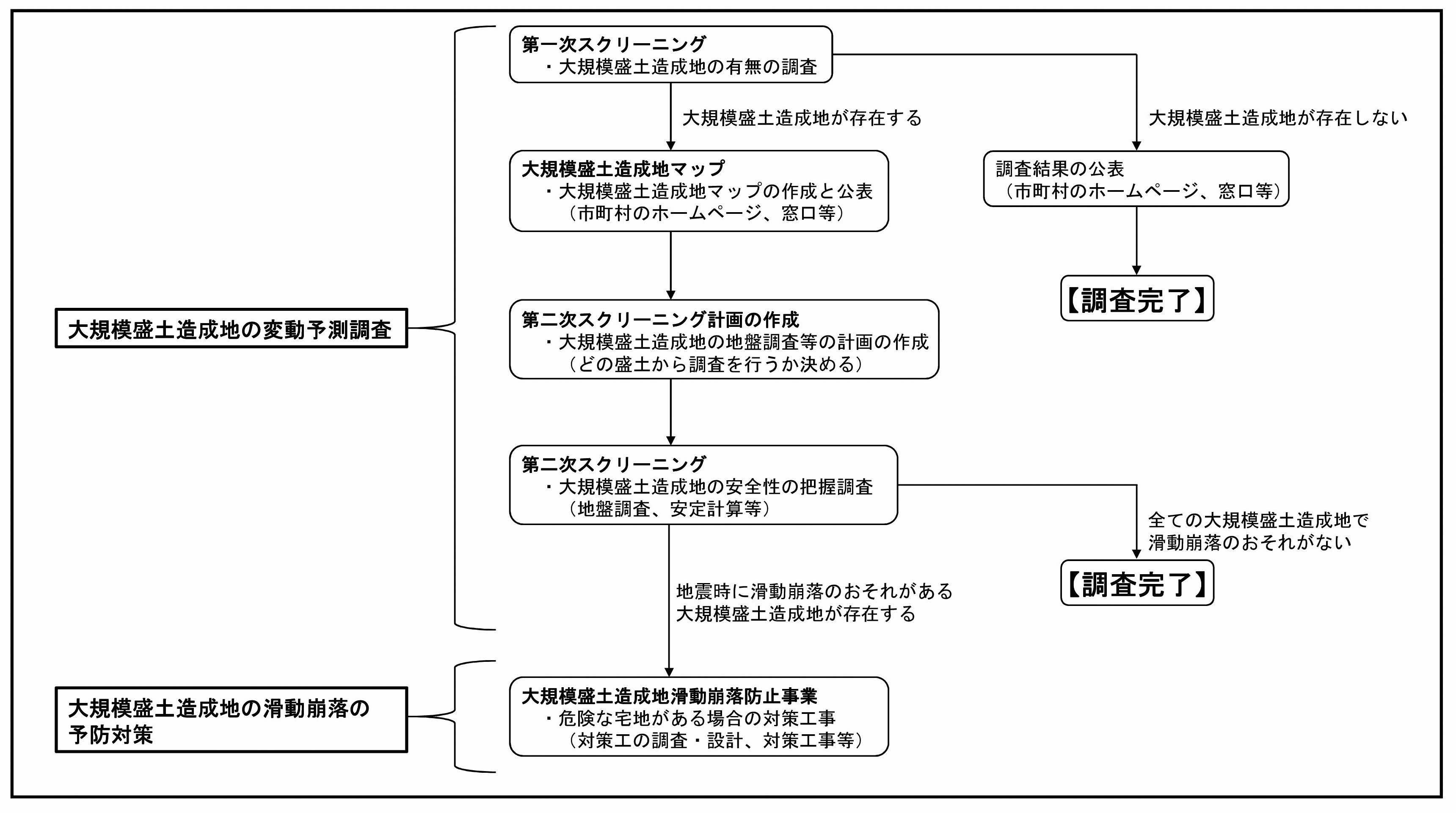 大規模盛土造成地の滑動崩落の予防対策までの流れ.jpg