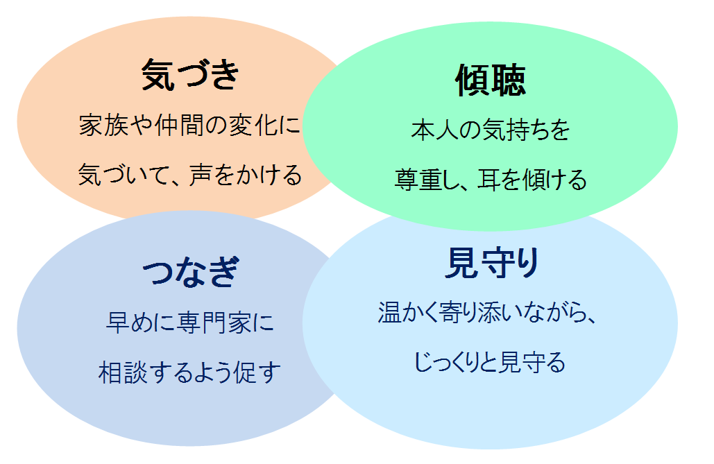 気づき（家族や仲間の変化に気づいて、声をかける）、傾聴（本人の気持ちを尊重し、耳を傾ける）、つなぎ（早めに専門家に相談するよう促す）、見守り（温かく寄り添いながら、じっくりと見守る）