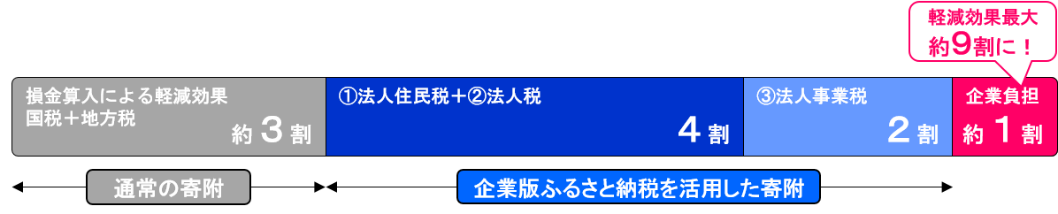 控除額の内容