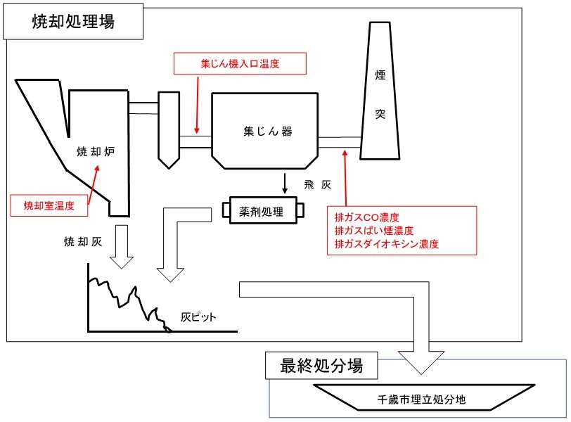 一般廃棄物焼却処理施設維持管理状況測定場所