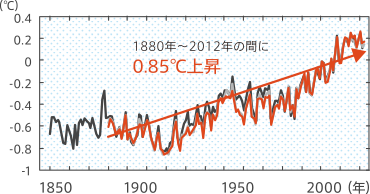 世界平均地上気温(陸域+海上)の偏値.png