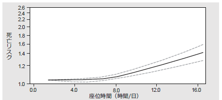 座位時間と死亡リスクとの関係.PNG
