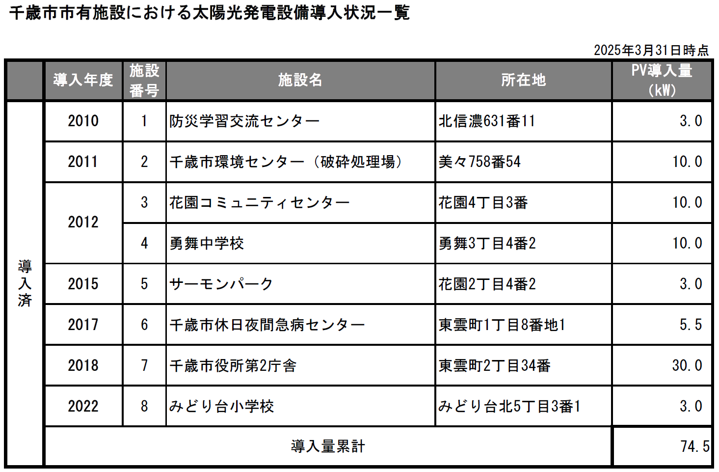 太陽光発電設備導入状況一覧.png
