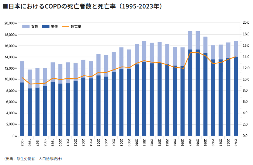 日本におけるCOPDの死亡者数と死亡率(1995-2023年).PNG