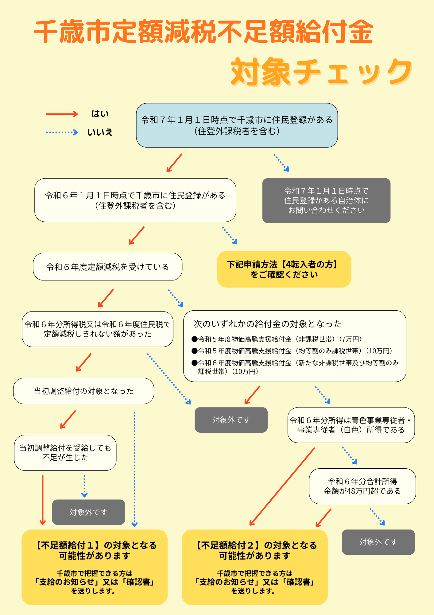 定額減税不足額給付フローチャート.png