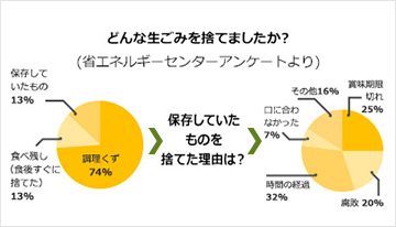 どんな生ゴミを捨てましたか？（省エネルギーセンターアンケートより）円グラフの画像