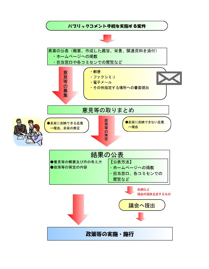 パブリックコメント手続の流れ