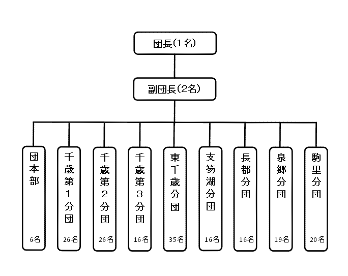 組織図