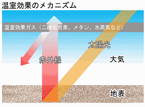 温室効果のメカニズム