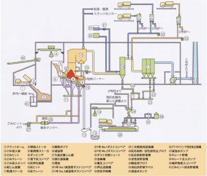 焼却処理フロー画像