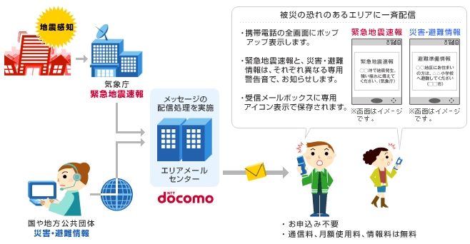 エリアメールの仕組み