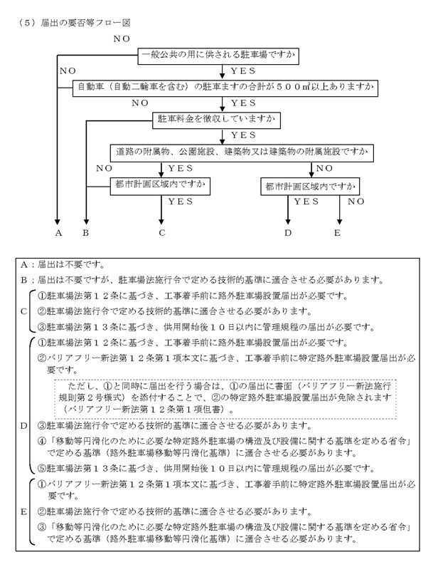 届出の要否等フロー図