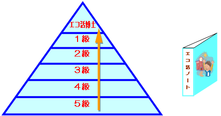 『エコ活博士』の認定を目指そう！