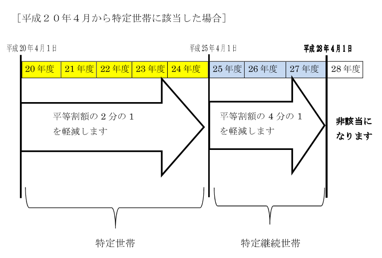 保険料について