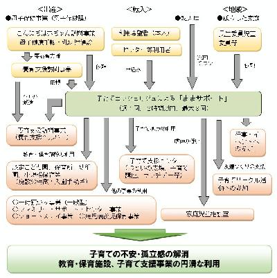 ままサポート（訪問型子育て支援）